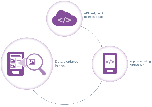 Custom API Implementations Custom API Implementations