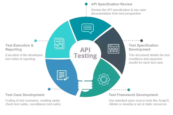 Automated API Testing Automated API Testing